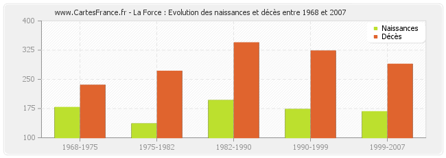 La Force : Evolution des naissances et décès entre 1968 et 2007